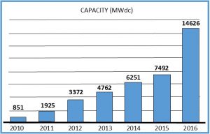 U.S. Solar PV Installations, 2010 - 2016